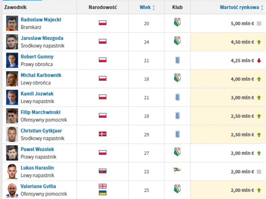 TOP 10 najwyżej wycenianych piłkarzy z Ekstraklasy!